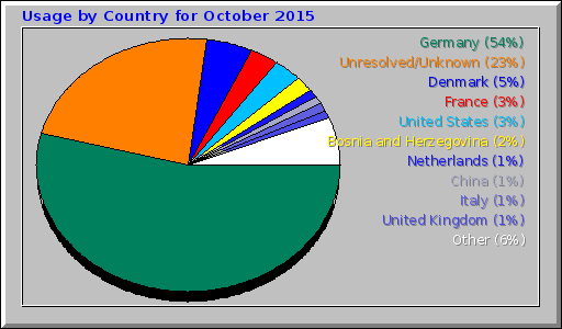 Usage by Country for October 2015