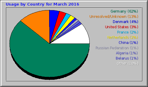 Usage by Country for March 2016