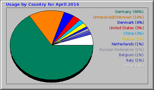 Usage by Country for April 2016