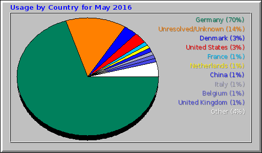 Usage by Country for May 2016