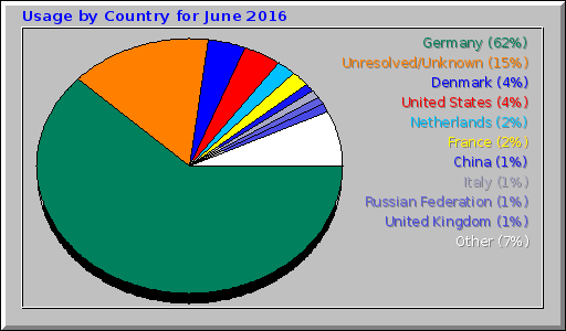 Usage by Country for June 2016