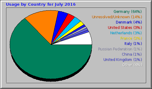 Usage by Country for July 2016