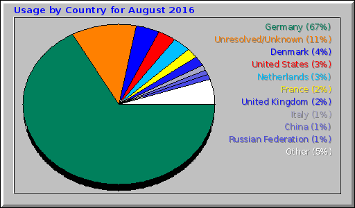 Usage by Country for August 2016