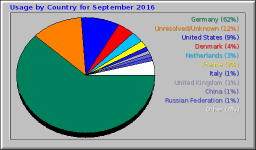 Usage by Country for September 2016