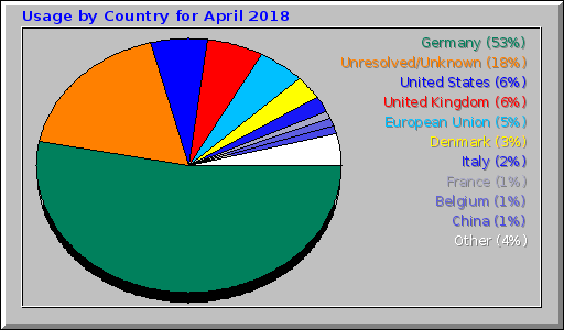 Usage by Country for April 2018