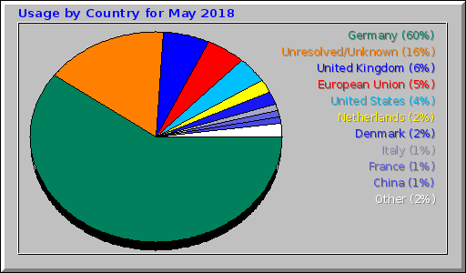 Usage by Country for May 2018