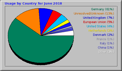 Usage by Country for June 2018