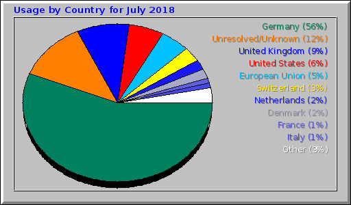 Usage by Country for July 2018