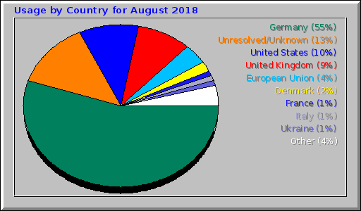 Usage by Country for August 2018