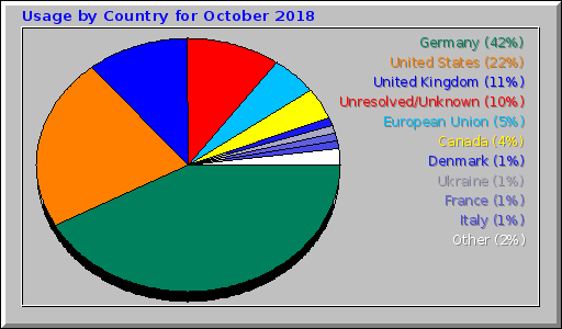 Usage by Country for October 2018