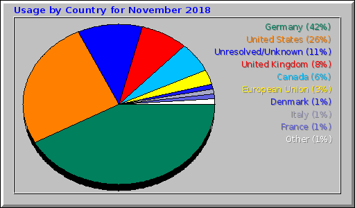 Usage by Country for November 2018