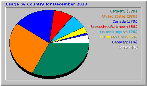 Usage by Country for December 2018