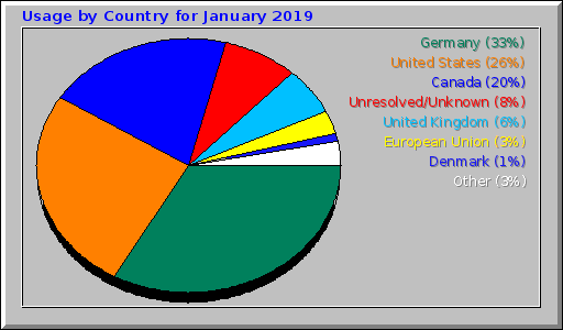 Usage by Country for January 2019