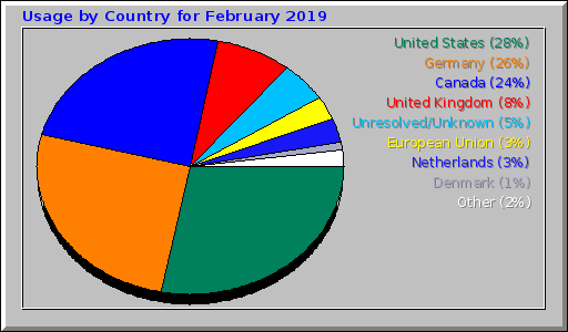 Usage by Country for February 2019