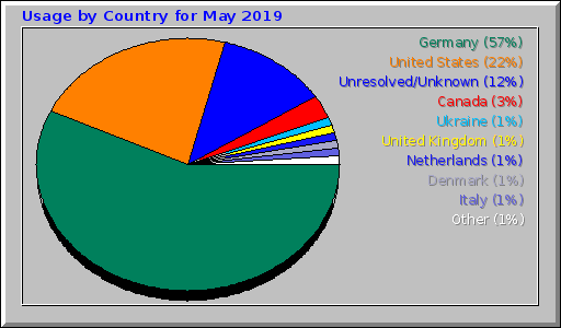 Usage by Country for May 2019