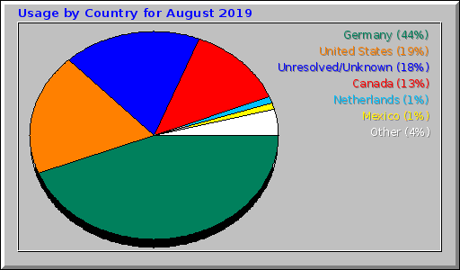 Usage by Country for August 2019