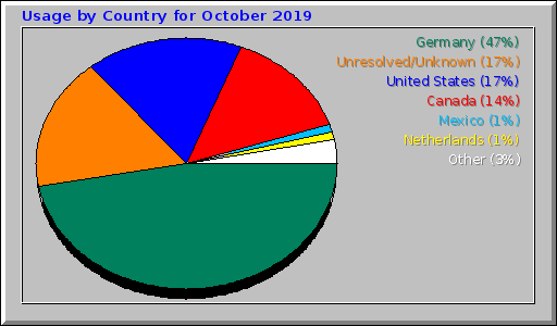 Usage by Country for October 2019