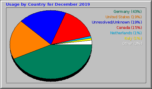 Usage by Country for December 2019