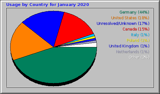 Usage by Country for January 2020