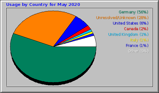 Usage by Country for May 2020