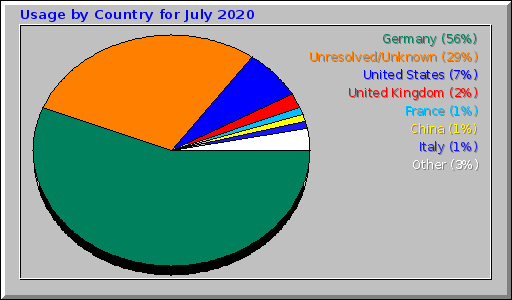 Usage by Country for July 2020