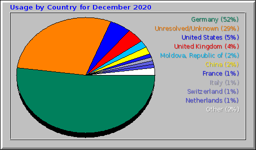 Usage by Country for December 2020