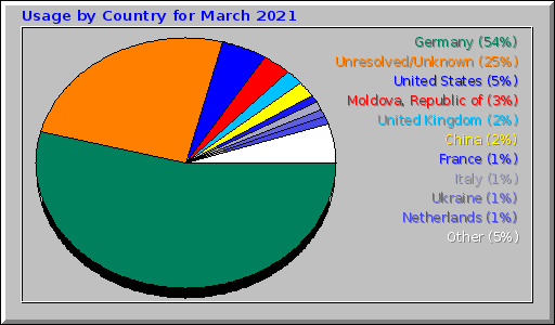 Usage by Country for March 2021