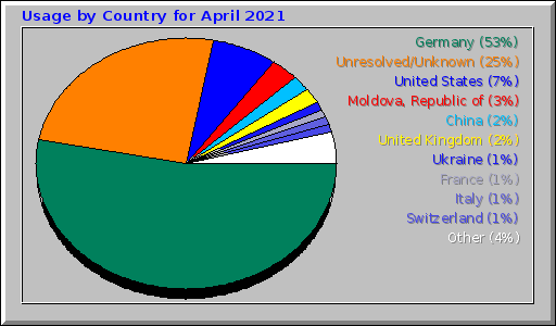 Usage by Country for April 2021