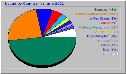 Usage by Country for June 2021