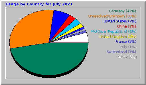 Usage by Country for July 2021