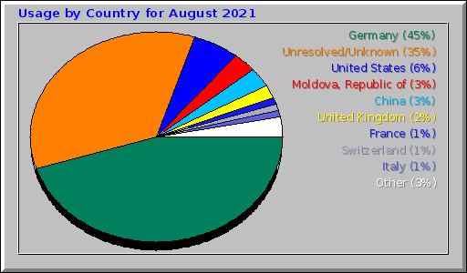 Usage by Country for August 2021