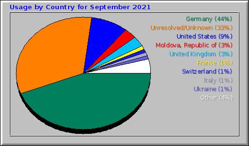 Usage by Country for September 2021