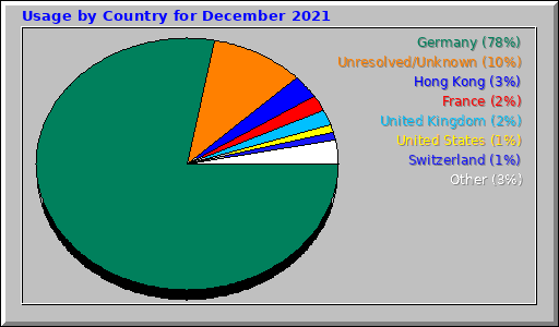 Usage by Country for December 2021