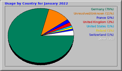 Usage by Country for January 2022