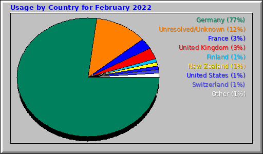 Usage by Country for February 2022