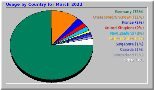 Usage by Country for March 2022