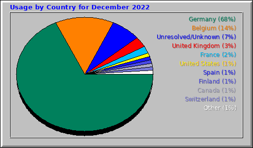 Usage by Country for December 2022