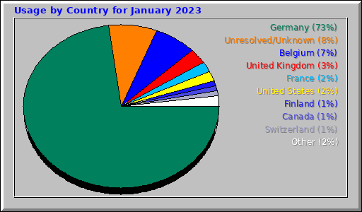 Usage by Country for January 2023