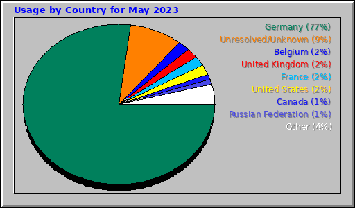 Usage by Country for May 2023