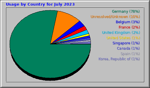 Usage by Country for July 2023