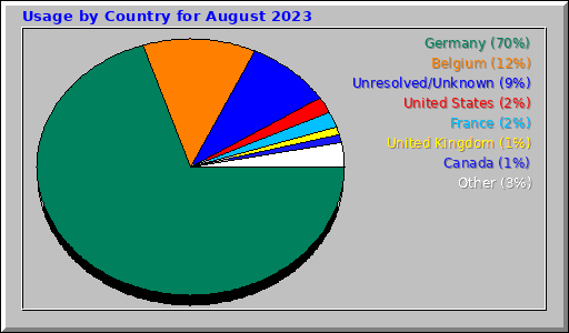 Usage by Country for August 2023