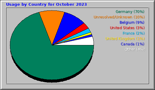 Usage by Country for October 2023