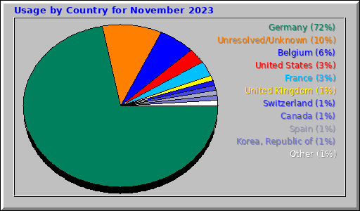 Usage by Country for November 2023