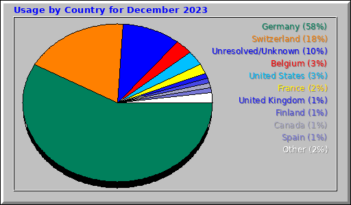 Usage by Country for December 2023