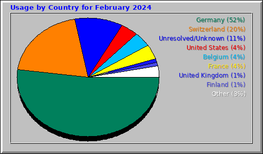 Usage by Country for February 2024