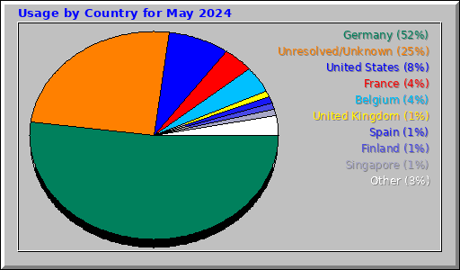 Usage by Country for May 2024