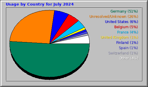 Usage by Country for July 2024