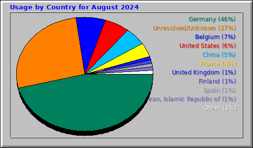 Usage by Country for August 2024