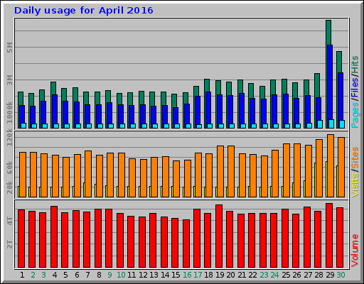 Daily usage for April 2016