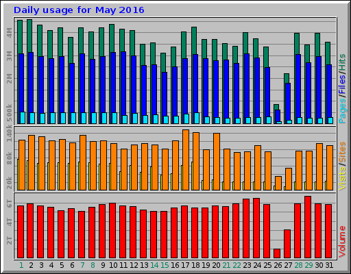 Daily usage for May 2016